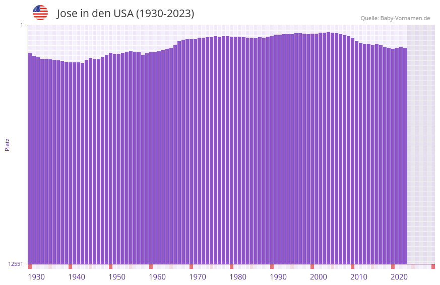 Jose in der Vornamen-Hitliste von den USA (1930-2023) Jose in der Vornamen-Hitliste von den USA (1930-2023)
