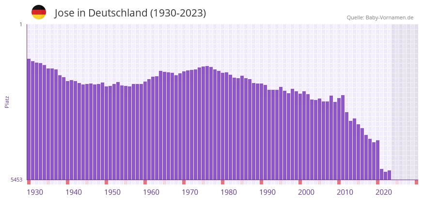 Jose in der Vornamen-Hitliste von Deutschland (1930-2023) Jose in der Vornamen-Hitliste von Deutschland (1930-2023)
