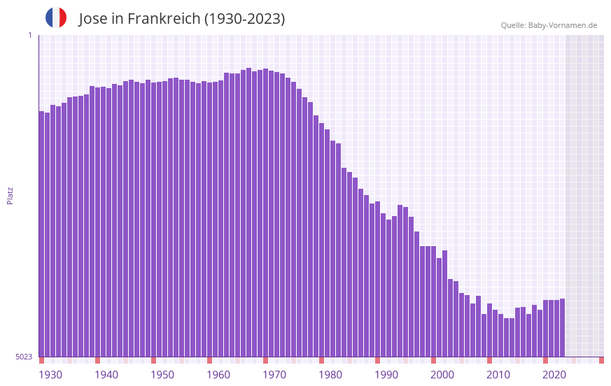 Jose in der Vornamen-Hitliste von Frankreich (1930-2023) Jose in der Vornamen-Hitliste von Frankreich (1930-2023)