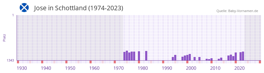 Jose in der Vornamen-Hitliste von Schottland (1974-2023) Jose in der Vornamen-Hitliste von Schottland (1974-2023)