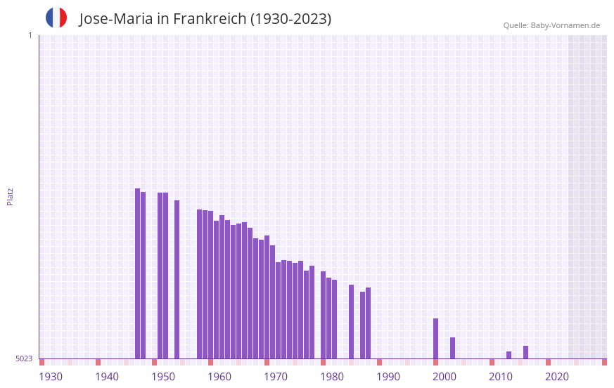 Jose-Maria in der Vornamen-Hitliste von Frankreich (1930-2023) Jose-Maria in der Vornamen-Hitliste von Frankreich (1930-2023)