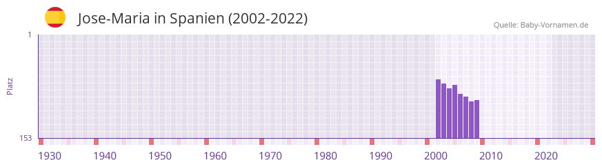 Jose-Maria in der Vornamen-Hitliste von Spanien (2002-2022) Jose-Maria in der Vornamen-Hitliste von Spanien (2002-2022)