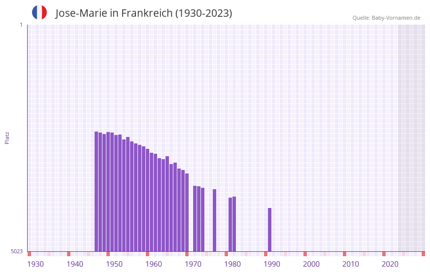 Jose-Marie in der Vornamen-Hitliste von Frankreich (1930-2023) Jose-Marie in der Vornamen-Hitliste von Frankreich (1930-2023)