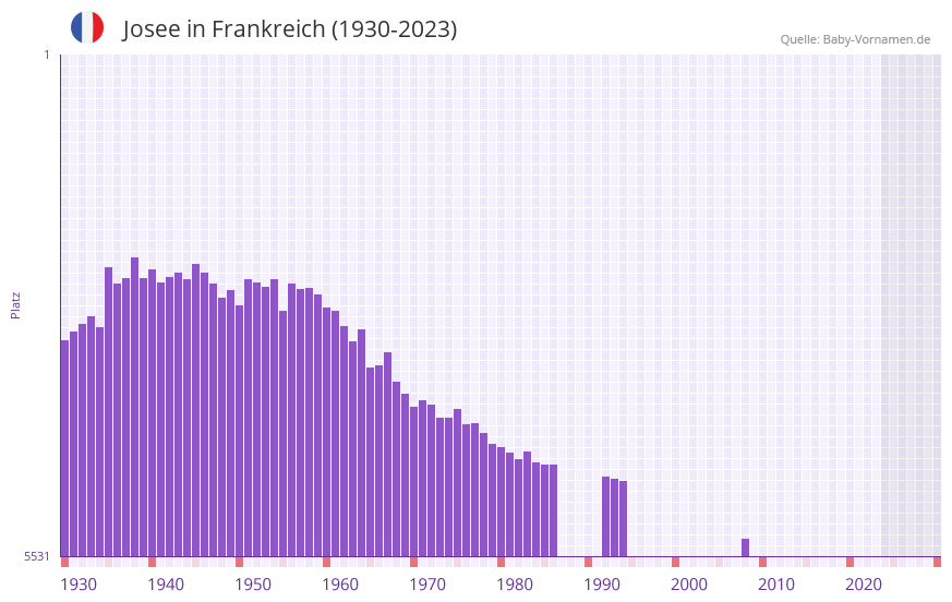 Josee in der Vornamen-Hitliste von Frankreich (1930-2023)