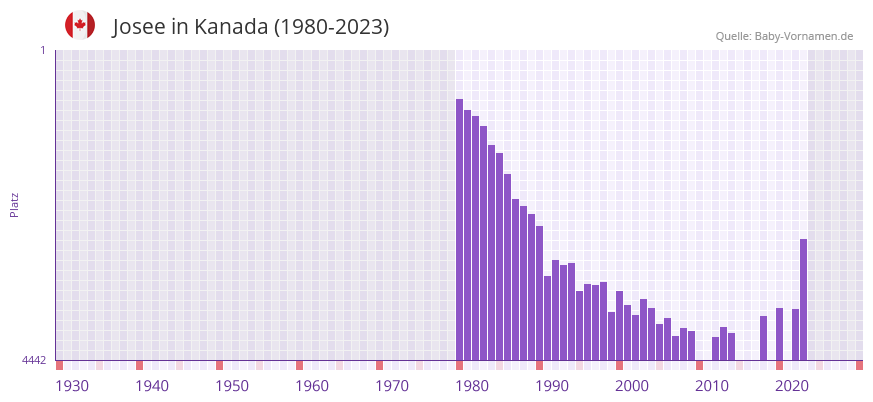 Josee in der Vornamen-Hitliste von Kanada (1980-2023)