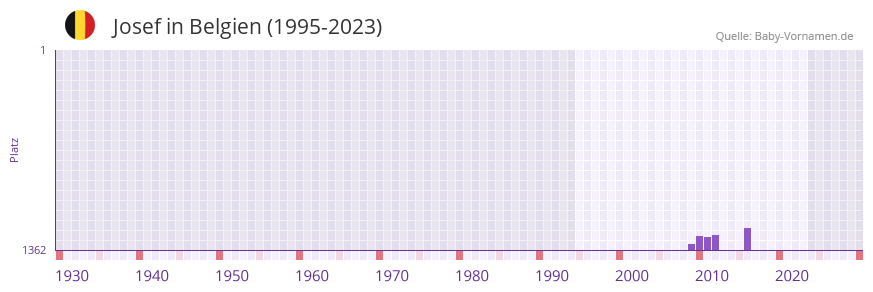 Josef in der Vornamen-Hitliste von Belgien (1995-2023)