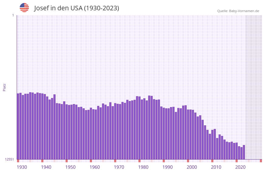 Josef in der Vornamen-Hitliste von den USA (1930-2023)