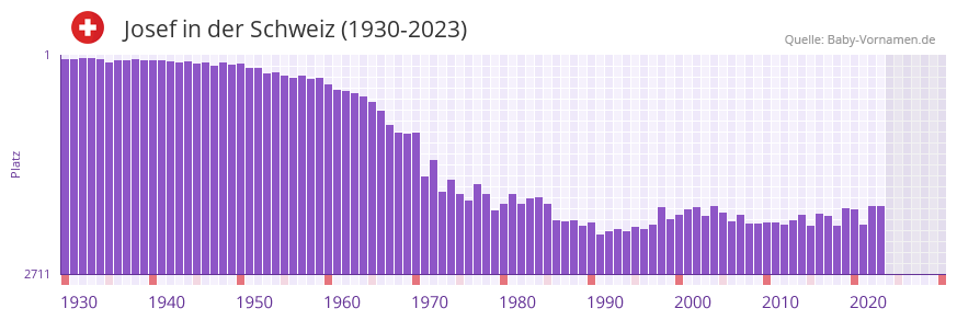 Josef in der Vornamen-Hitliste von der Schweiz (1930-2023)