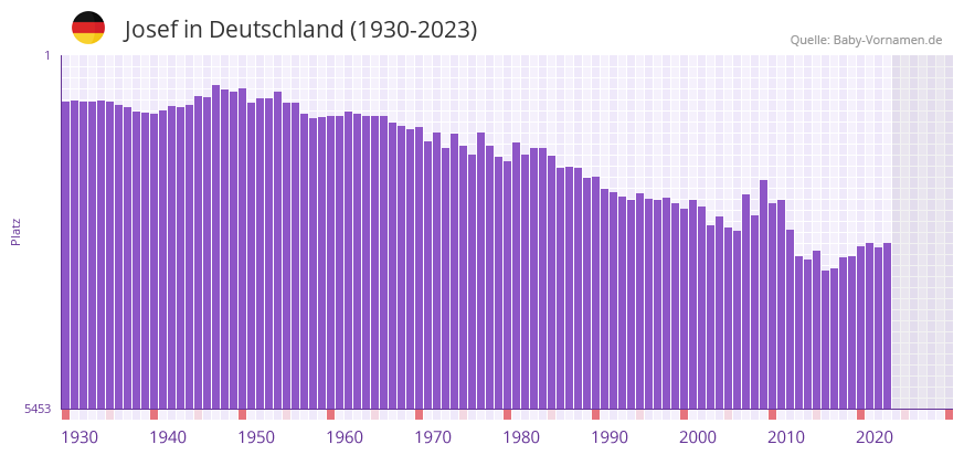 Josef in der Vornamen-Hitliste von Deutschland (1930-2023)