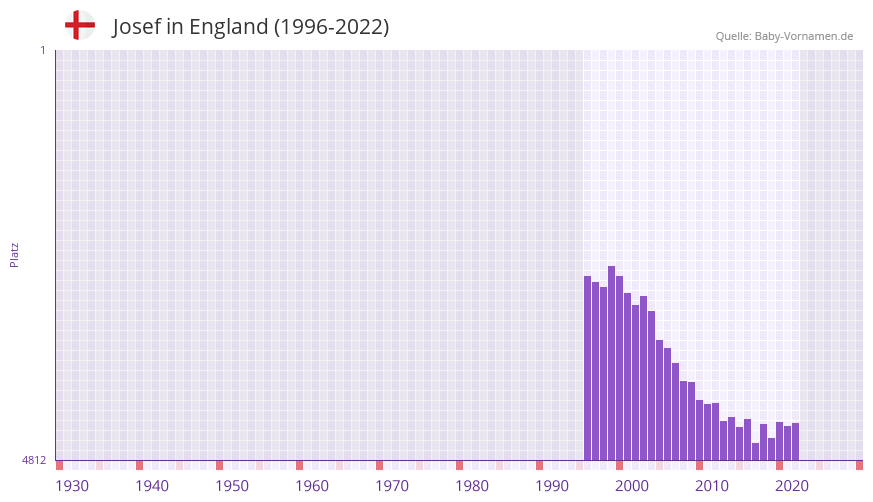 Josef in der Vornamen-Hitliste von England (1996-2022)