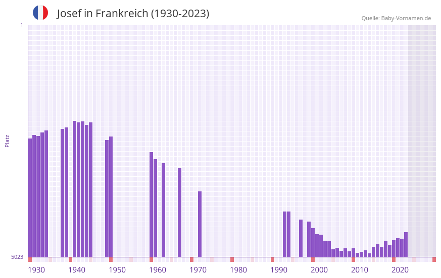 Josef in der Vornamen-Hitliste von Frankreich (1930-2023)