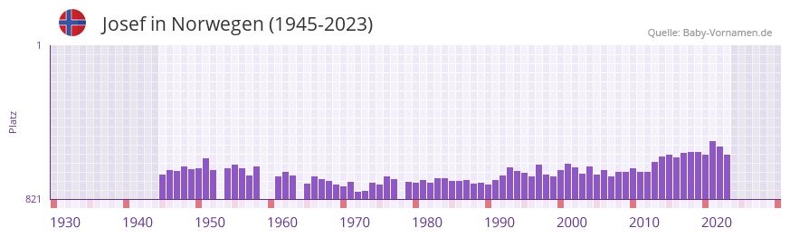 Josef in der Vornamen-Hitliste von Norwegen (1945-2023)