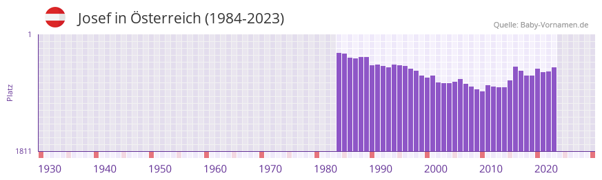 Josef in der Vornamen-Hitliste von sterreich (1984-2023)