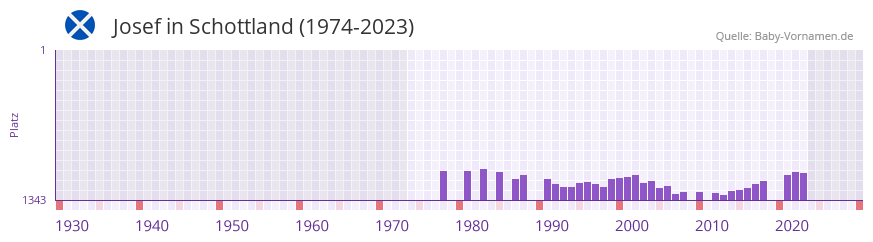 Josef in der Vornamen-Hitliste von Schottland (1974-2023)