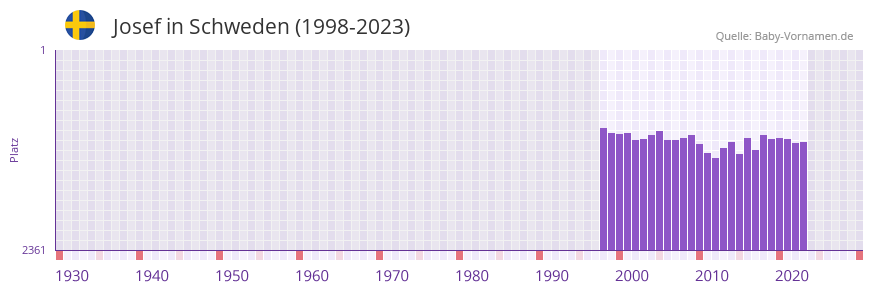 Josef in der Vornamen-Hitliste von Schweden (1998-2023)