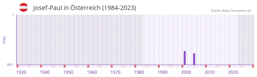 Josef-Paul in der Vornamen-Hitliste von sterreich (1984-2023)