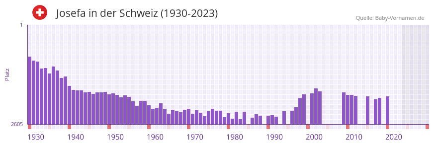 Josefa in der Vornamen-Hitliste von der Schweiz (1930-2023)