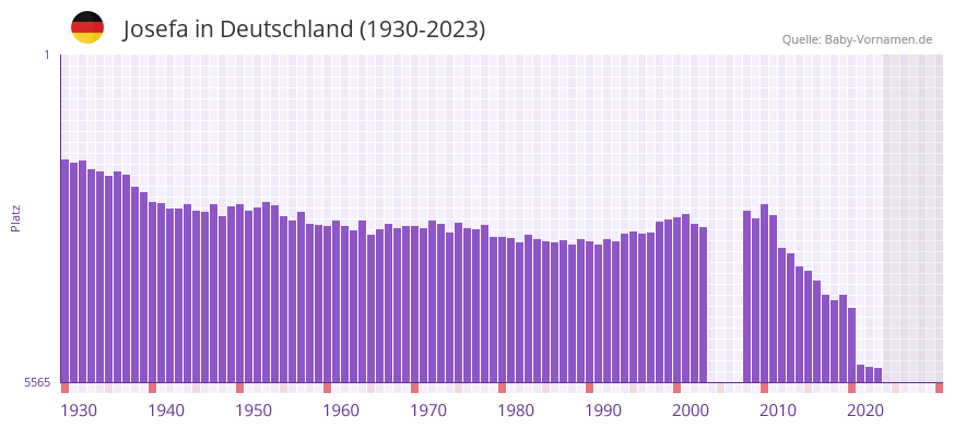 Josefa in der Vornamen-Hitliste von Deutschland (1930-2023)