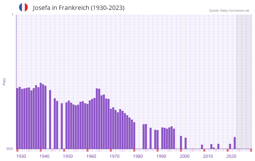 Josefa in der Vornamen-Hitliste von Frankreich (1930-2023)