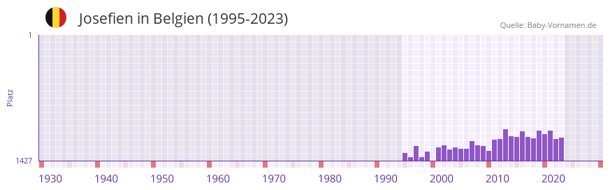 Josefien in der Vornamen-Hitliste von Belgien (1995-2023)