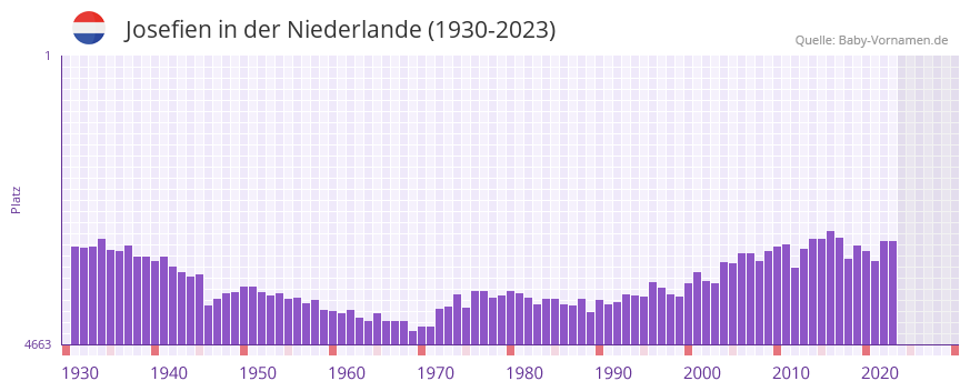 Josefien in der Vornamen-Hitliste von der Niederlande (1930-2023)