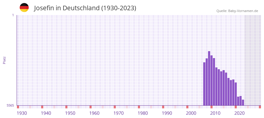 Josefin in der Vornamen-Hitliste von Deutschland (1930-2023) Josefin in der Vornamen-Hitliste von Deutschland (1930-2023)
