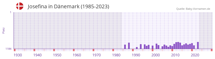 Josefina in der Vornamen-Hitliste von Dnemark (1985-2023)