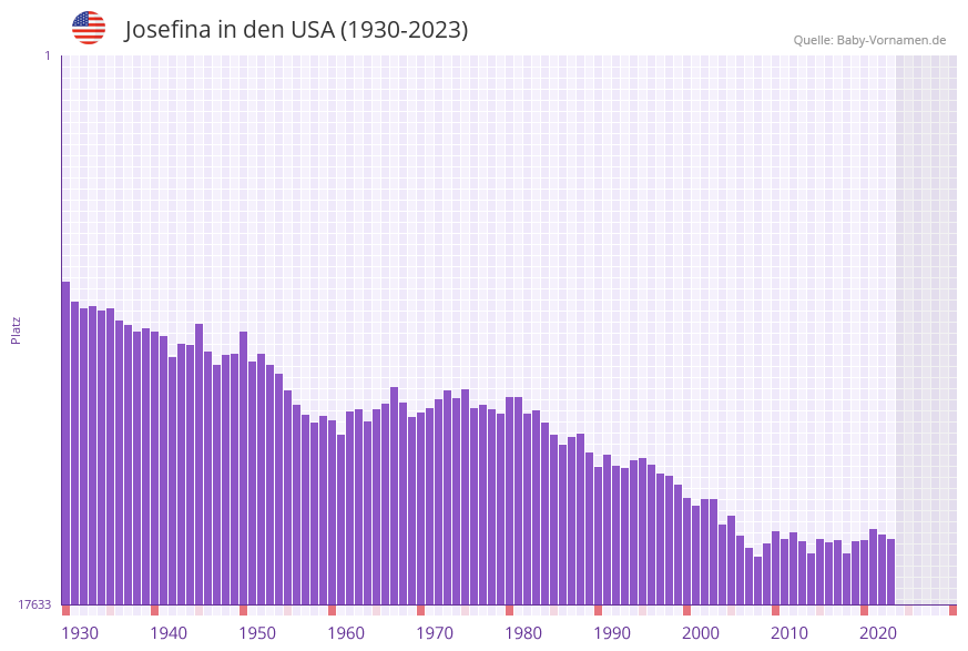 Josefina in der Vornamen-Hitliste von den USA (1930-2023)