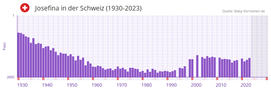 Josefina in der Vornamen-Hitliste von der Schweiz (1930-2023)