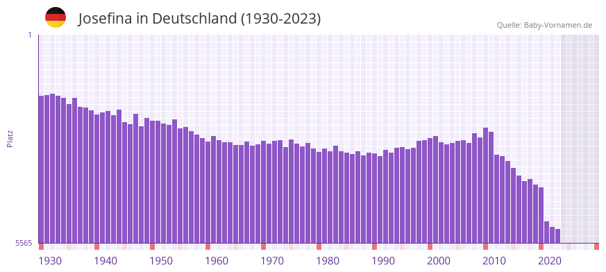 Josefina in der Vornamen-Hitliste von Deutschland (1930-2023)