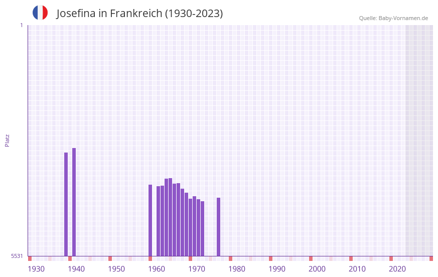 Josefina in der Vornamen-Hitliste von Frankreich (1930-2023)