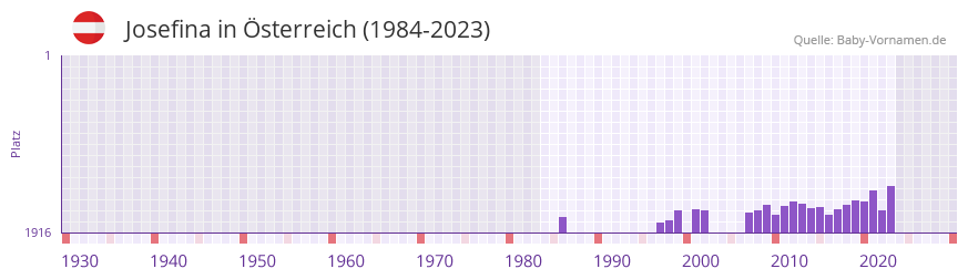 Josefina in der Vornamen-Hitliste von sterreich (1984-2023)