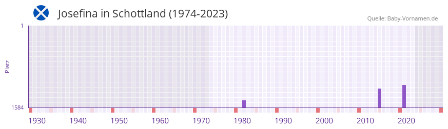 Josefina in der Vornamen-Hitliste von Schottland (1974-2023)