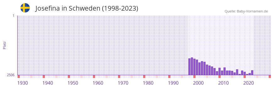 Josefina in der Vornamen-Hitliste von Schweden (1998-2023)