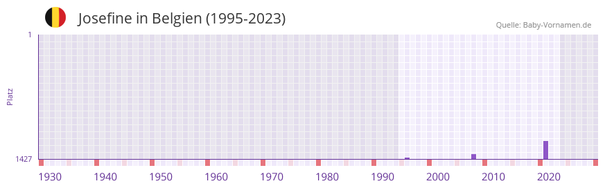 Josefine in der Vornamen-Hitliste von Belgien (1995-2023)