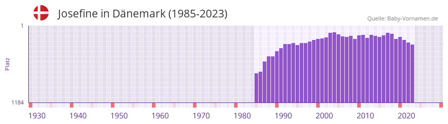Josefine in der Vornamen-Hitliste von Dnemark (1985-2023)