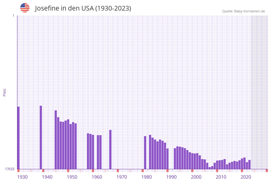 Josefine in der Vornamen-Hitliste von den USA (1930-2023)