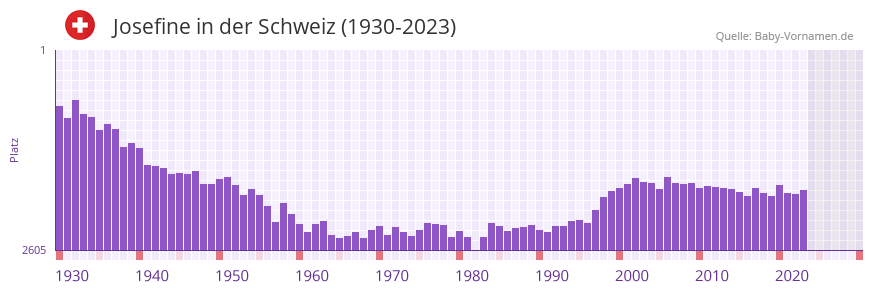 Josefine in der Vornamen-Hitliste von der Schweiz (1930-2023)