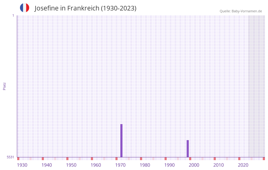Josefine in der Vornamen-Hitliste von Frankreich (1930-2023)