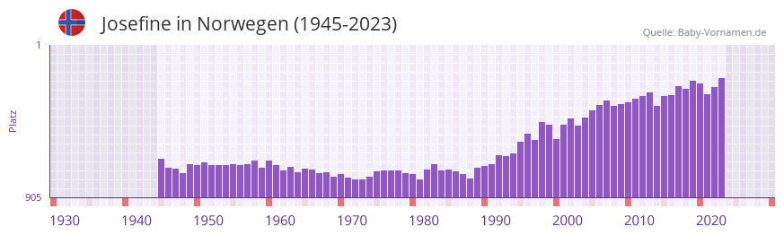 Josefine in der Vornamen-Hitliste von Norwegen (1945-2023)