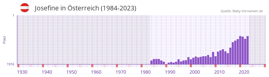 Josefine in der Vornamen-Hitliste von sterreich (1984-2023)