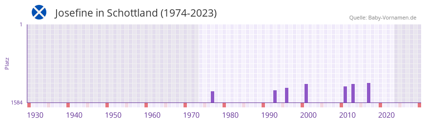 Josefine in der Vornamen-Hitliste von Schottland (1974-2023)