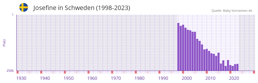Josefine in der Vornamen-Hitliste von Schweden (1998-2023)
