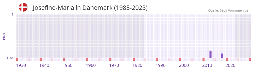 Josefine-Maria in der Vornamen-Hitliste von Dänemark (1985-2023) Josefine-Maria in der Vornamen-Hitliste von Dänemark (1985-2023)