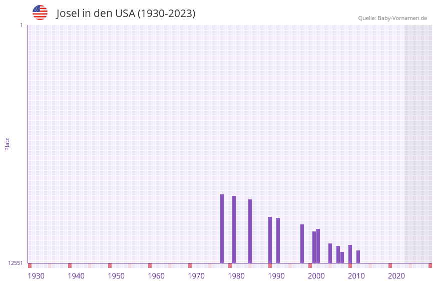 Josel in der Vornamen-Hitliste von den USA (1930-2023) Josel in der Vornamen-Hitliste von den USA (1930-2023)