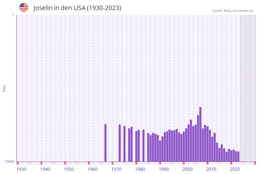 Joselin in der Vornamen-Hitliste von den USA (1930-2023)