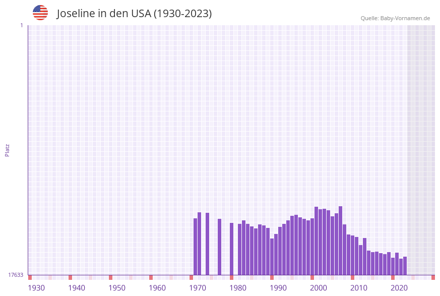 Joseline in der Vornamen-Hitliste von den USA (1930-2023)