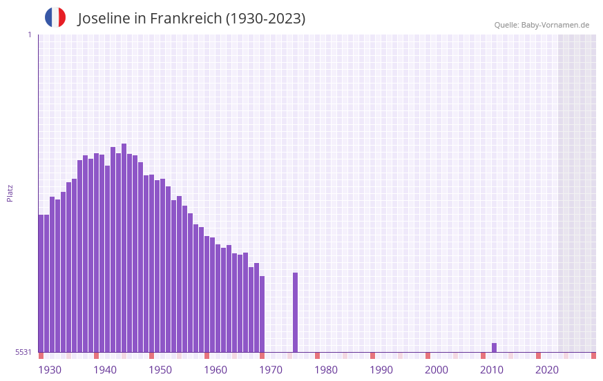 Joseline in der Vornamen-Hitliste von Frankreich (1930-2023)