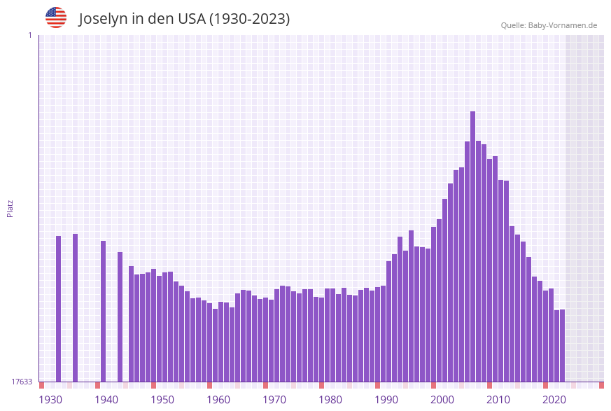 Joselyn in der Vornamen-Hitliste von den USA (1930-2023)