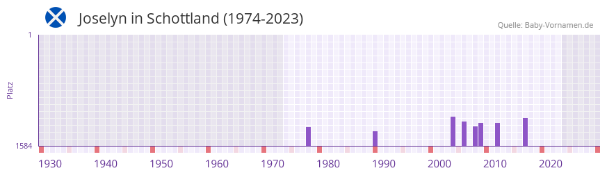 Joselyn in der Vornamen-Hitliste von Schottland (1974-2023)